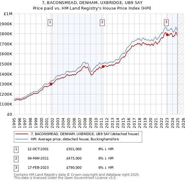 7, BACONSMEAD, DENHAM, UXBRIDGE, UB9 5AY: Price paid vs HM Land Registry's House Price Index