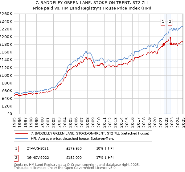 7, BADDELEY GREEN LANE, STOKE-ON-TRENT, ST2 7LL: Price paid vs HM Land Registry's House Price Index