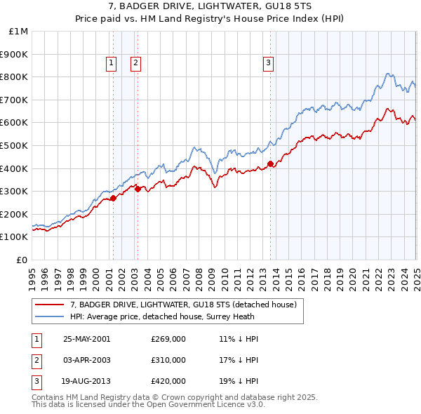 7, BADGER DRIVE, LIGHTWATER, GU18 5TS: Price paid vs HM Land Registry's House Price Index