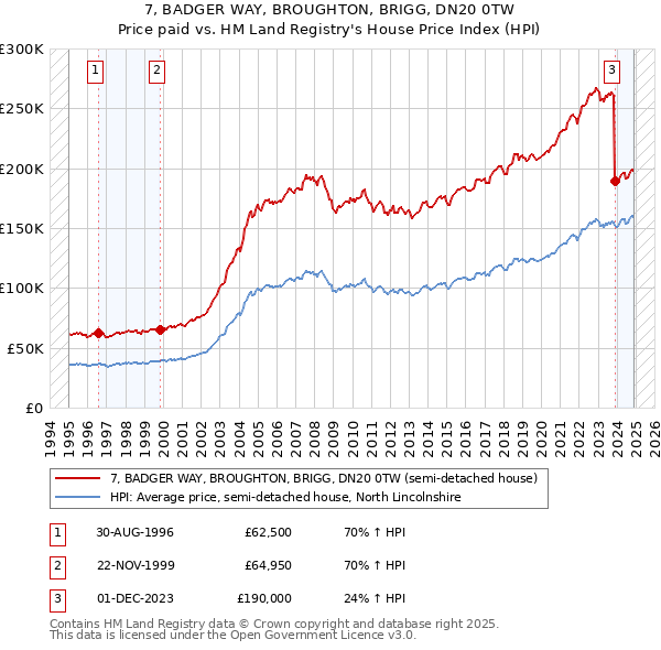 7, BADGER WAY, BROUGHTON, BRIGG, DN20 0TW: Price paid vs HM Land Registry's House Price Index