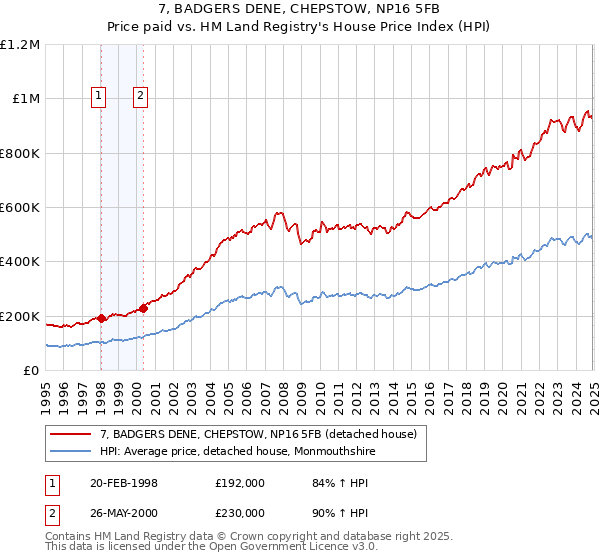 7, BADGERS DENE, CHEPSTOW, NP16 5FB: Price paid vs HM Land Registry's House Price Index