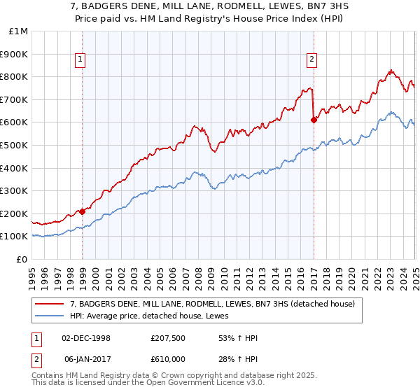 7, BADGERS DENE, MILL LANE, RODMELL, LEWES, BN7 3HS: Price paid vs HM Land Registry's House Price Index