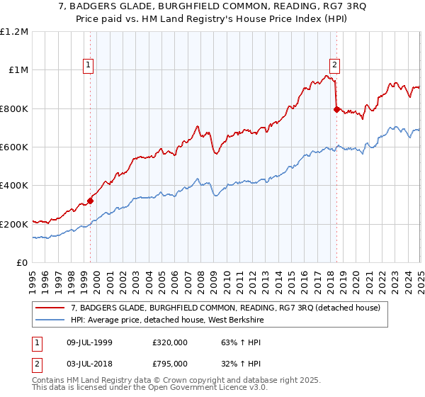 7, BADGERS GLADE, BURGHFIELD COMMON, READING, RG7 3RQ: Price paid vs HM Land Registry's House Price Index