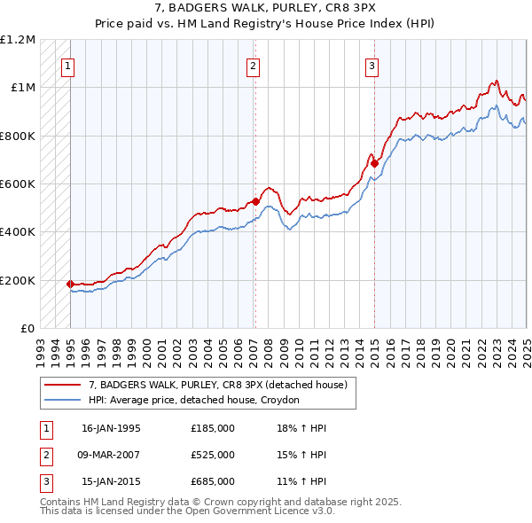 7, BADGERS WALK, PURLEY, CR8 3PX: Price paid vs HM Land Registry's House Price Index