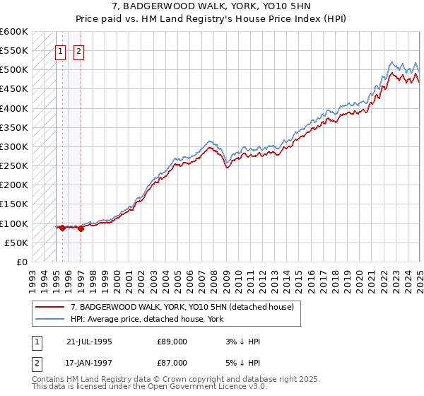 7, BADGERWOOD WALK, YORK, YO10 5HN: Price paid vs HM Land Registry's House Price Index