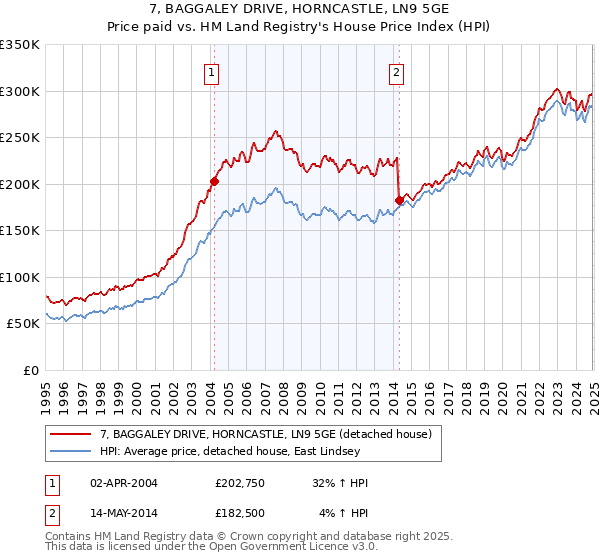 7, BAGGALEY DRIVE, HORNCASTLE, LN9 5GE: Price paid vs HM Land Registry's House Price Index