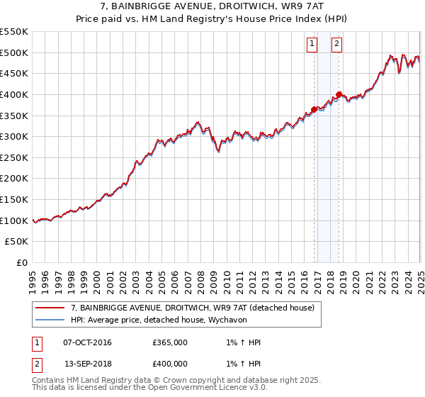 7, BAINBRIGGE AVENUE, DROITWICH, WR9 7AT: Price paid vs HM Land Registry's House Price Index