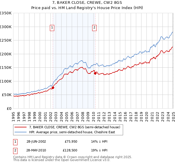 7, BAKER CLOSE, CREWE, CW2 8GS: Price paid vs HM Land Registry's House Price Index