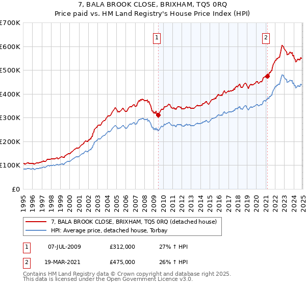 7, BALA BROOK CLOSE, BRIXHAM, TQ5 0RQ: Price paid vs HM Land Registry's House Price Index