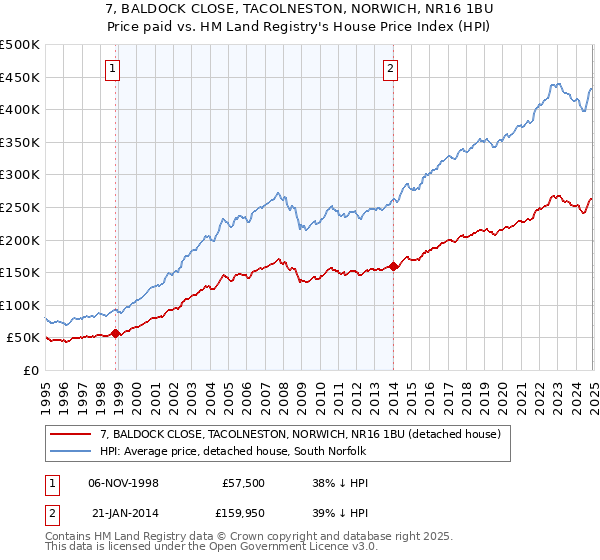 7, BALDOCK CLOSE, TACOLNESTON, NORWICH, NR16 1BU: Price paid vs HM Land Registry's House Price Index