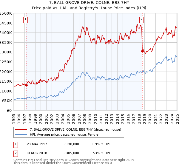 7, BALL GROVE DRIVE, COLNE, BB8 7HY: Price paid vs HM Land Registry's House Price Index