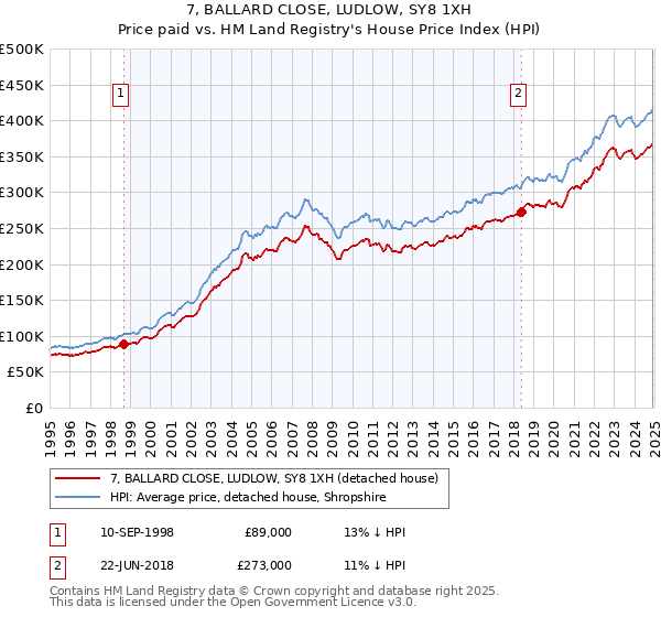 7, BALLARD CLOSE, LUDLOW, SY8 1XH: Price paid vs HM Land Registry's House Price Index