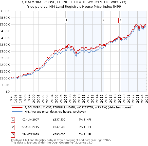 7, BALMORAL CLOSE, FERNHILL HEATH, WORCESTER, WR3 7XQ: Price paid vs HM Land Registry's House Price Index