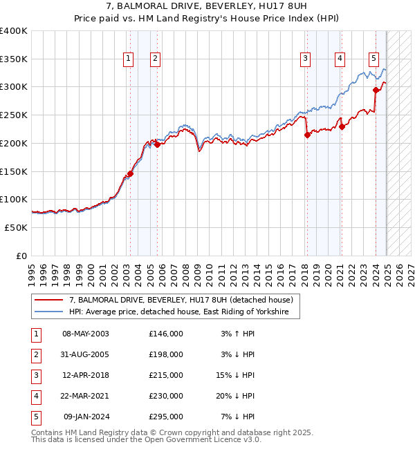 7, BALMORAL DRIVE, BEVERLEY, HU17 8UH: Price paid vs HM Land Registry's House Price Index