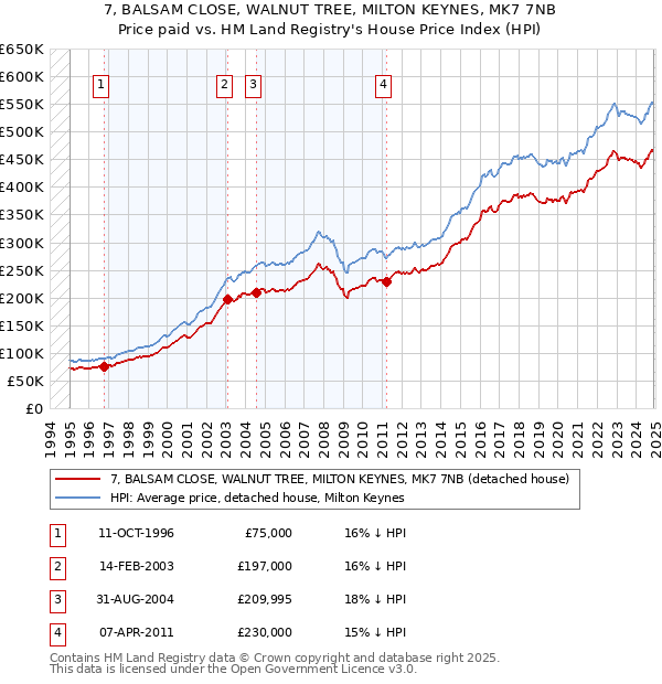 7, BALSAM CLOSE, WALNUT TREE, MILTON KEYNES, MK7 7NB: Price paid vs HM Land Registry's House Price Index