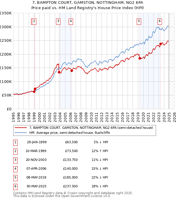 7, BAMPTON COURT, GAMSTON, NOTTINGHAM, NG2 6PA: Price paid vs HM Land Registry's House Price Index