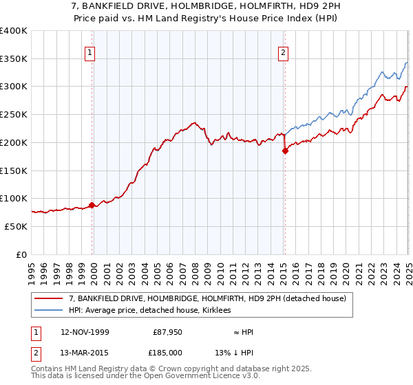 7, BANKFIELD DRIVE, HOLMBRIDGE, HOLMFIRTH, HD9 2PH: Price paid vs HM Land Registry's House Price Index