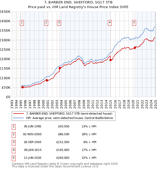 7, BARBER END, SHEFFORD, SG17 5TB: Price paid vs HM Land Registry's House Price Index