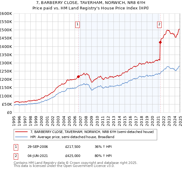 7, BARBERRY CLOSE, TAVERHAM, NORWICH, NR8 6YH: Price paid vs HM Land Registry's House Price Index