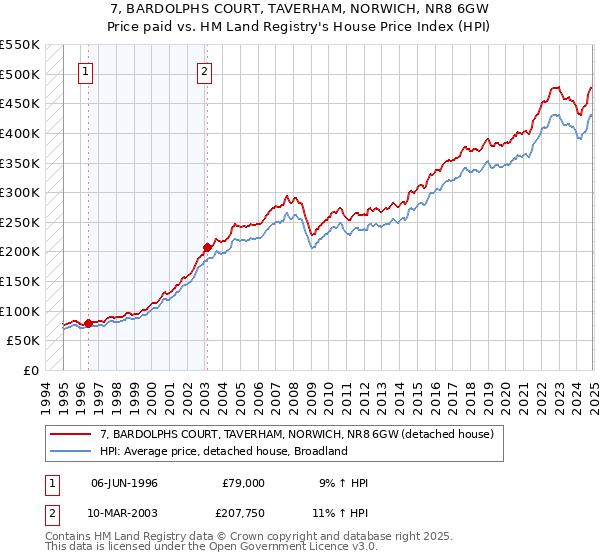 7, BARDOLPHS COURT, TAVERHAM, NORWICH, NR8 6GW: Price paid vs HM Land Registry's House Price Index