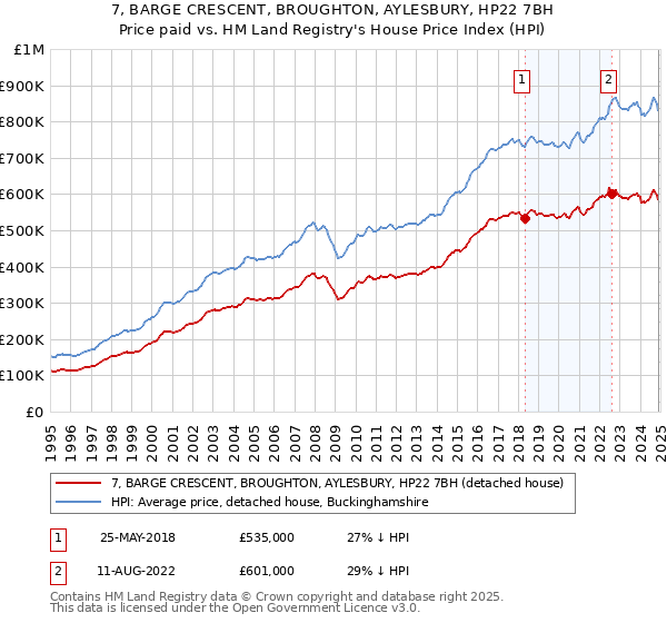 7, BARGE CRESCENT, BROUGHTON, AYLESBURY, HP22 7BH: Price paid vs HM Land Registry's House Price Index