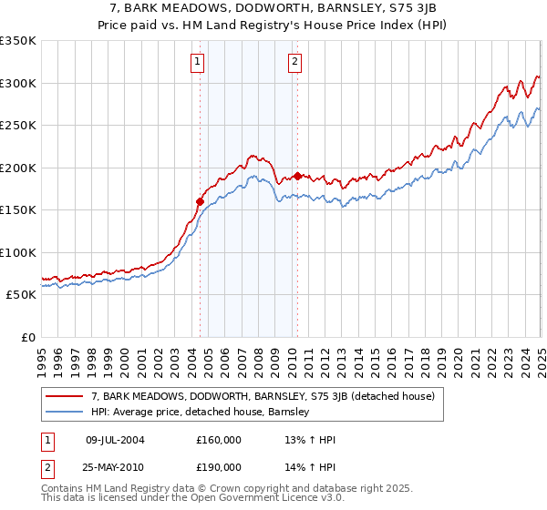 7, BARK MEADOWS, DODWORTH, BARNSLEY, S75 3JB: Price paid vs HM Land Registry's House Price Index