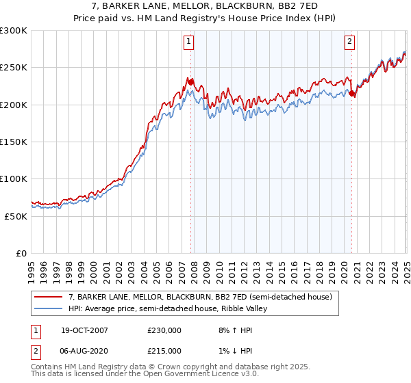7, BARKER LANE, MELLOR, BLACKBURN, BB2 7ED: Price paid vs HM Land Registry's House Price Index