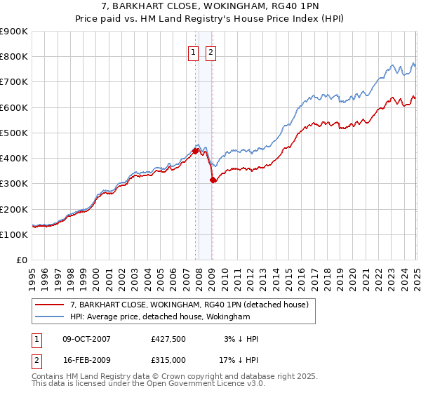 7, BARKHART CLOSE, WOKINGHAM, RG40 1PN: Price paid vs HM Land Registry's House Price Index