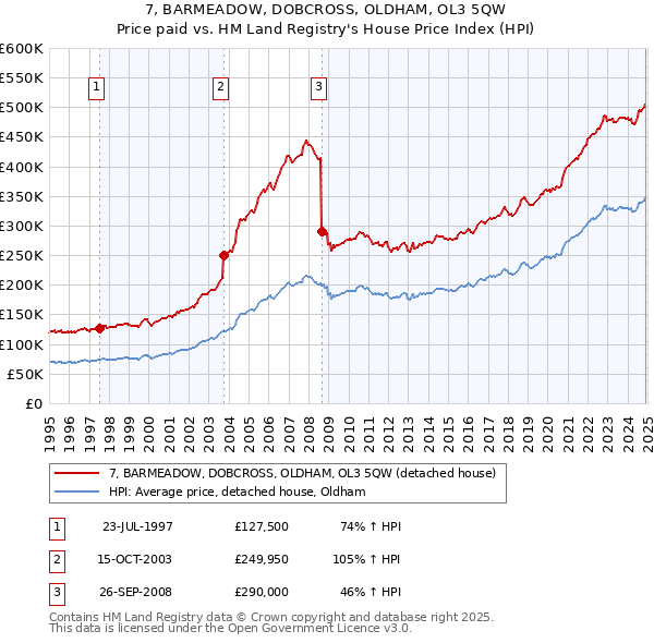 7, BARMEADOW, DOBCROSS, OLDHAM, OL3 5QW: Price paid vs HM Land Registry's House Price Index