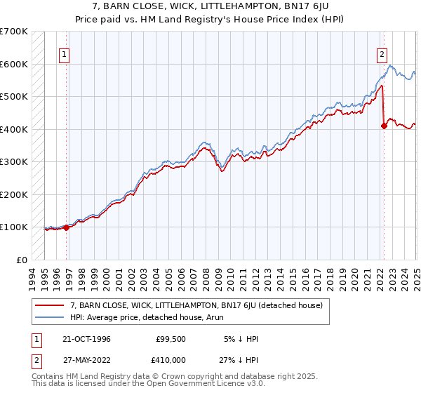 7, BARN CLOSE, WICK, LITTLEHAMPTON, BN17 6JU: Price paid vs HM Land Registry's House Price Index
