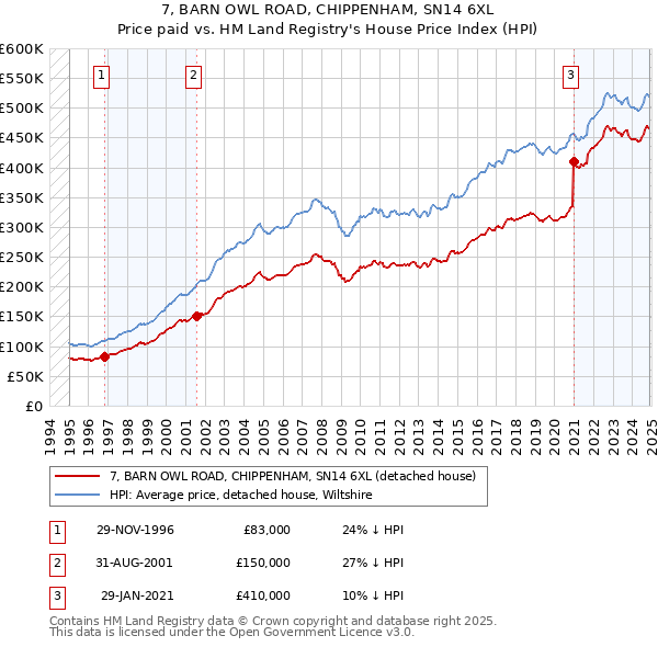 7, BARN OWL ROAD, CHIPPENHAM, SN14 6XL: Price paid vs HM Land Registry's House Price Index