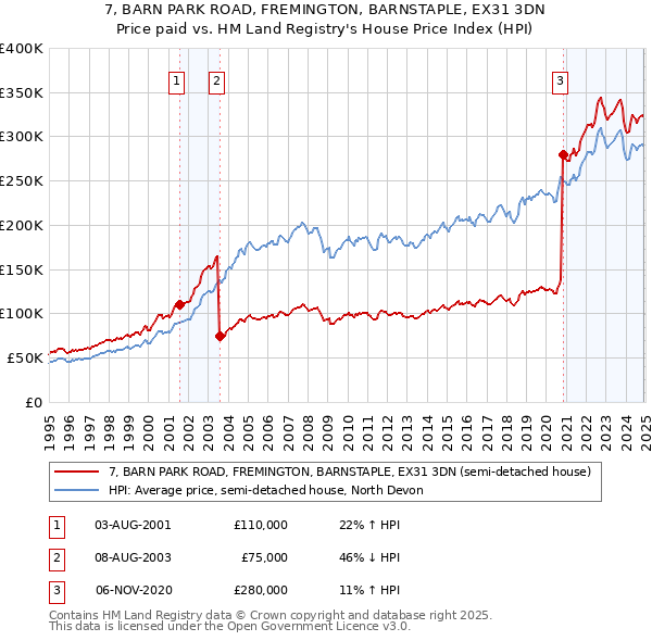 7, BARN PARK ROAD, FREMINGTON, BARNSTAPLE, EX31 3DN: Price paid vs HM Land Registry's House Price Index