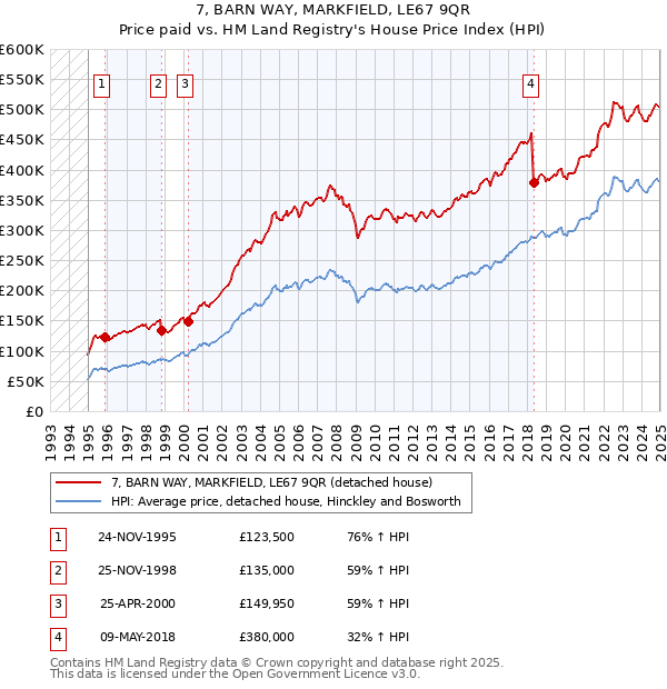 7, BARN WAY, MARKFIELD, LE67 9QR: Price paid vs HM Land Registry's House Price Index