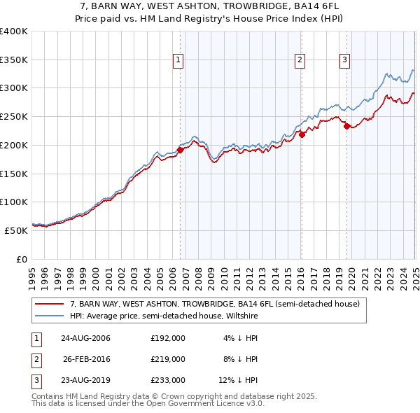 7, BARN WAY, WEST ASHTON, TROWBRIDGE, BA14 6FL: Price paid vs HM Land Registry's House Price Index