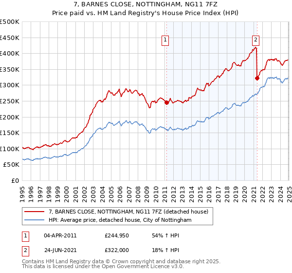 7, BARNES CLOSE, NOTTINGHAM, NG11 7FZ: Price paid vs HM Land Registry's House Price Index