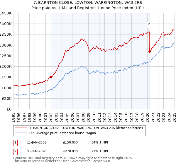7, BARNTON CLOSE, LOWTON, WARRINGTON, WA3 2RS: Price paid vs HM Land Registry's House Price Index