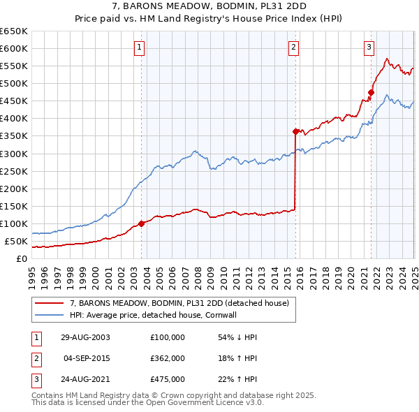 7, BARONS MEADOW, BODMIN, PL31 2DD: Price paid vs HM Land Registry's House Price Index