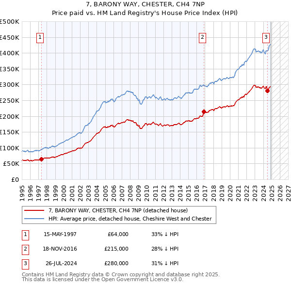 7, BARONY WAY, CHESTER, CH4 7NP: Price paid vs HM Land Registry's House Price Index