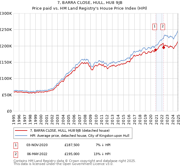 7, BARRA CLOSE, HULL, HU8 9JB: Price paid vs HM Land Registry's House Price Index