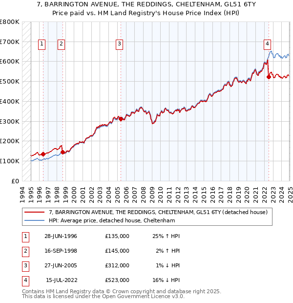 7, BARRINGTON AVENUE, THE REDDINGS, CHELTENHAM, GL51 6TY: Price paid vs HM Land Registry's House Price Index