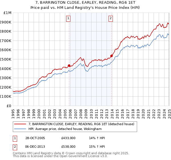 7, BARRINGTON CLOSE, EARLEY, READING, RG6 1ET: Price paid vs HM Land Registry's House Price Index