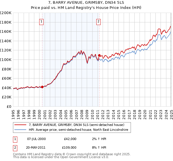 7, BARRY AVENUE, GRIMSBY, DN34 5LS: Price paid vs HM Land Registry's House Price Index