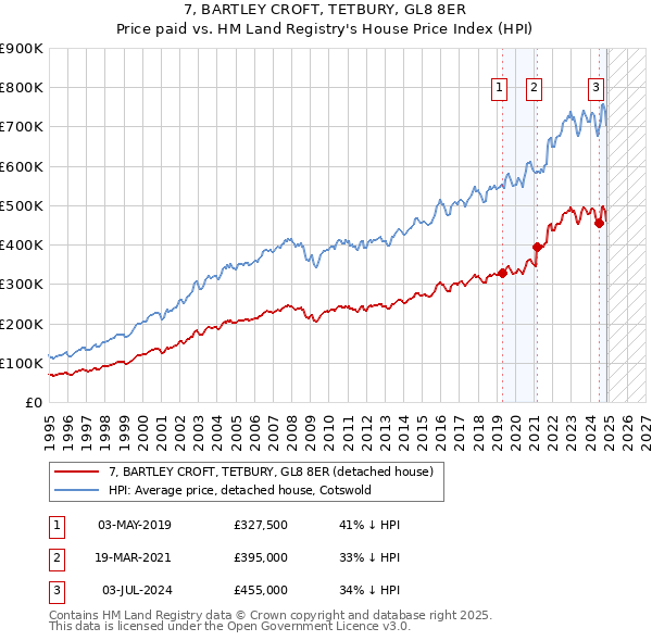 7, BARTLEY CROFT, TETBURY, GL8 8ER: Price paid vs HM Land Registry's House Price Index