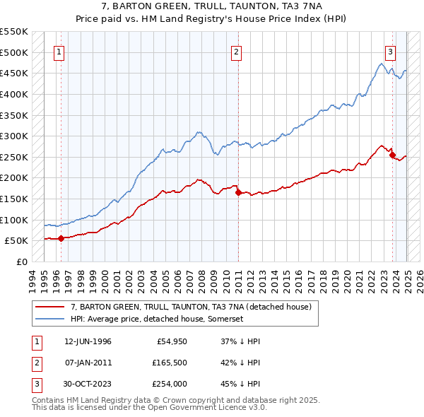 7, BARTON GREEN, TRULL, TAUNTON, TA3 7NA: Price paid vs HM Land Registry's House Price Index