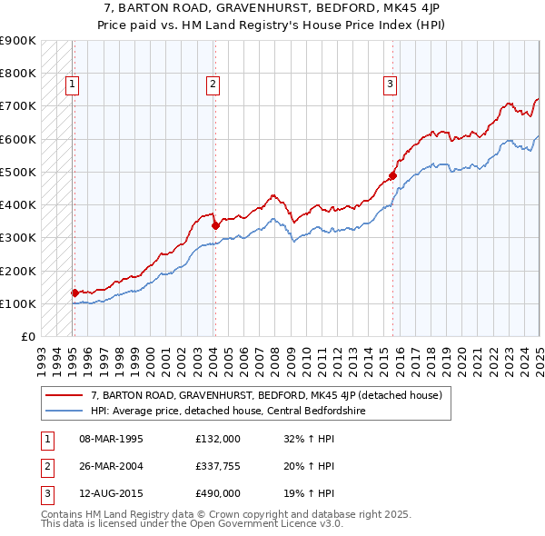 7, BARTON ROAD, GRAVENHURST, BEDFORD, MK45 4JP: Price paid vs HM Land Registry's House Price Index