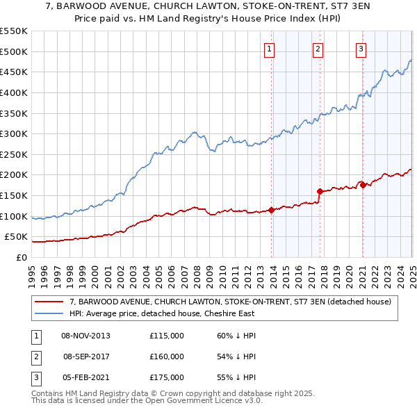 7, BARWOOD AVENUE, CHURCH LAWTON, STOKE-ON-TRENT, ST7 3EN: Price paid vs HM Land Registry's House Price Index