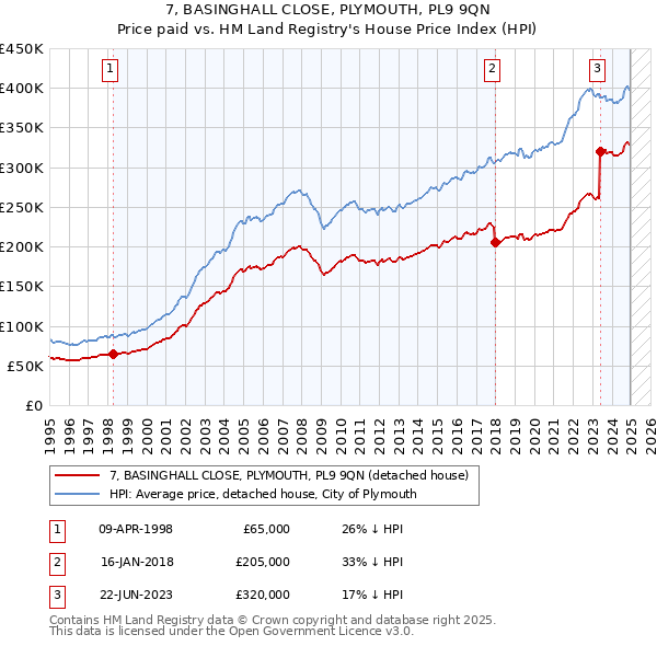 7, BASINGHALL CLOSE, PLYMOUTH, PL9 9QN: Price paid vs HM Land Registry's House Price Index