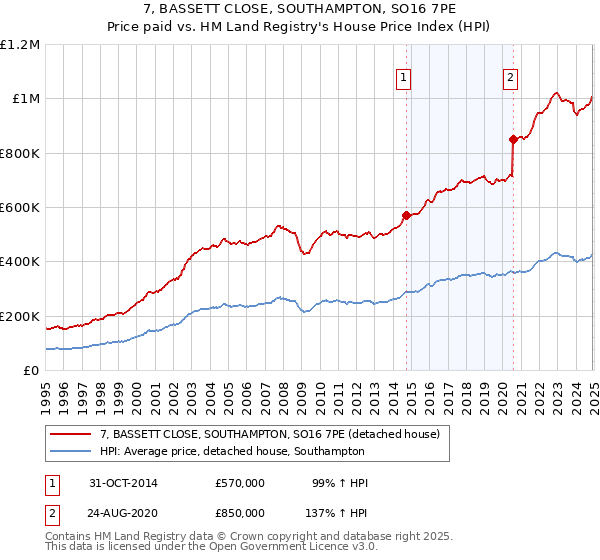 7, BASSETT CLOSE, SOUTHAMPTON, SO16 7PE: Price paid vs HM Land Registry's House Price Index