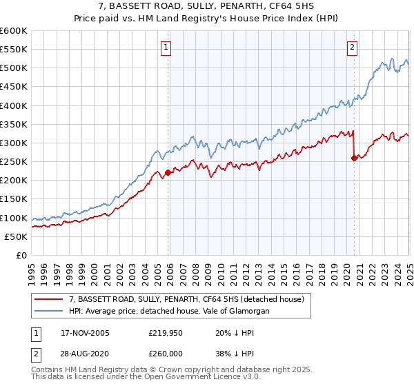 7, BASSETT ROAD, SULLY, PENARTH, CF64 5HS: Price paid vs HM Land Registry's House Price Index