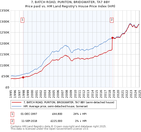 7, BATCH ROAD, PURITON, BRIDGWATER, TA7 8BY: Price paid vs HM Land Registry's House Price Index